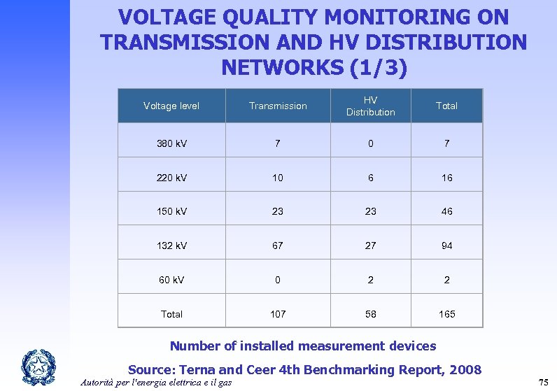 VOLTAGE QUALITY MONITORING ON TRANSMISSION AND HV DISTRIBUTION NETWORKS (1/3) Voltage level Transmission HV