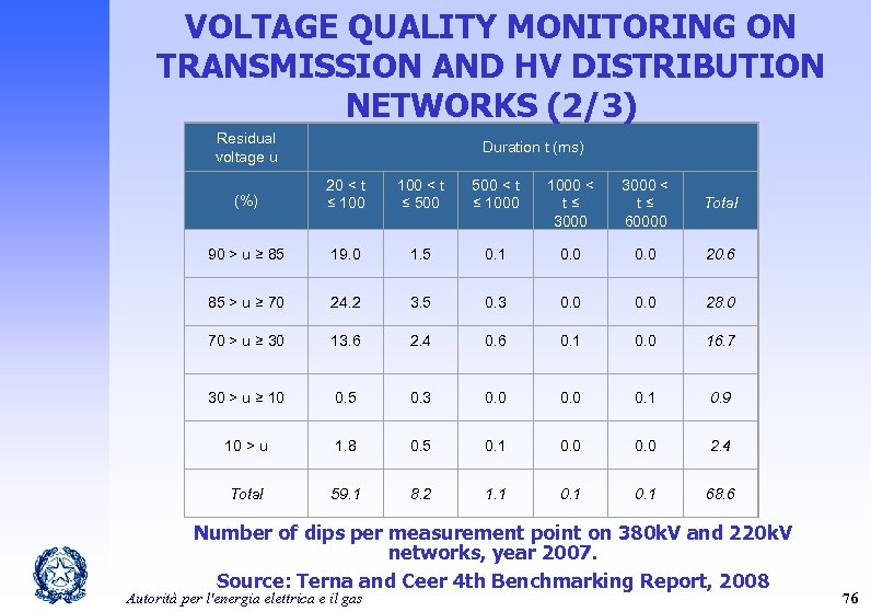 VOLTAGE QUALITY MONITORING ON TRANSMISSION AND HV DISTRIBUTION NETWORKS (2/3) Residual voltage u Duration