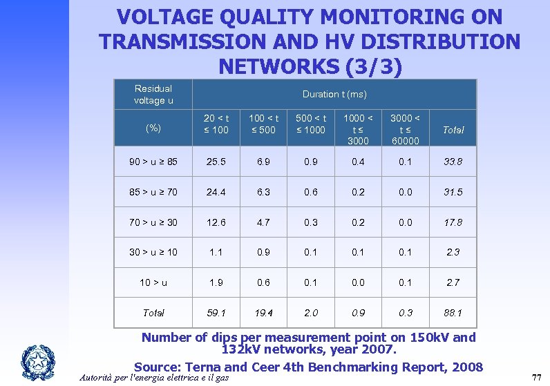VOLTAGE QUALITY MONITORING ON TRANSMISSION AND HV DISTRIBUTION NETWORKS (3/3) Residual voltage u Duration