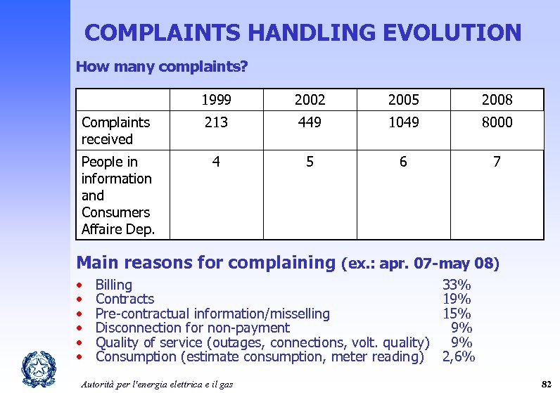 COMPLAINTS HANDLING EVOLUTION How many complaints? 1999 2002 2005 2008 Complaints received 213 449