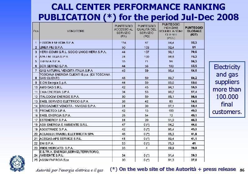 CALL CENTER PERFORMANCE RANKING PUBLICATION (*) for the period Jul-Dec 2008 Electricity and gas