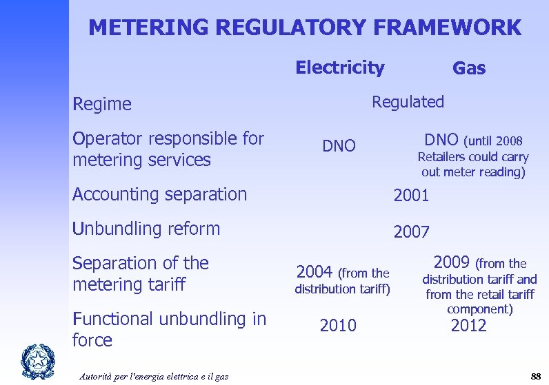 METERING REGULATORY FRAMEWORK Electricity Regulated Regime Operator responsible for metering services Gas DNO (until