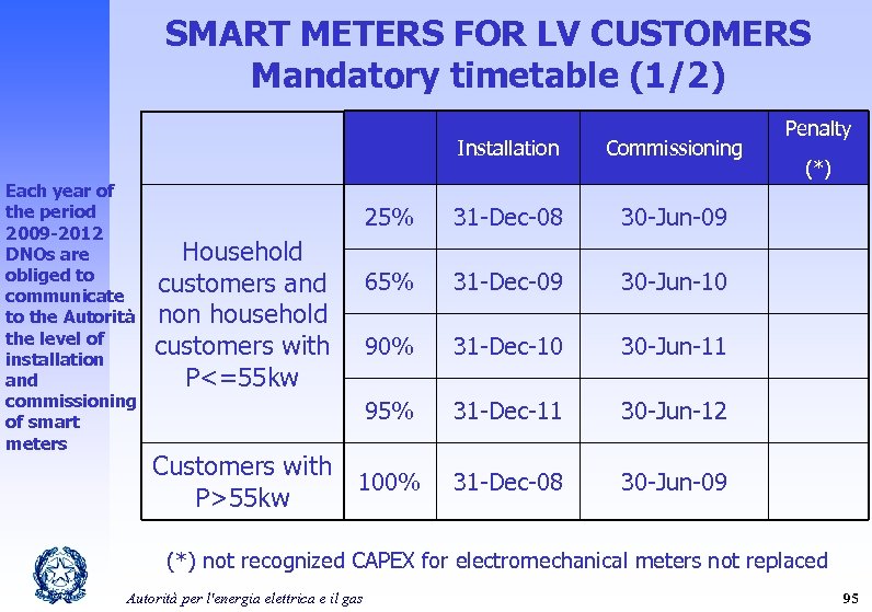 SMART METERS FOR LV CUSTOMERS Mandatory timetable (1/2) Installation Each year of the period