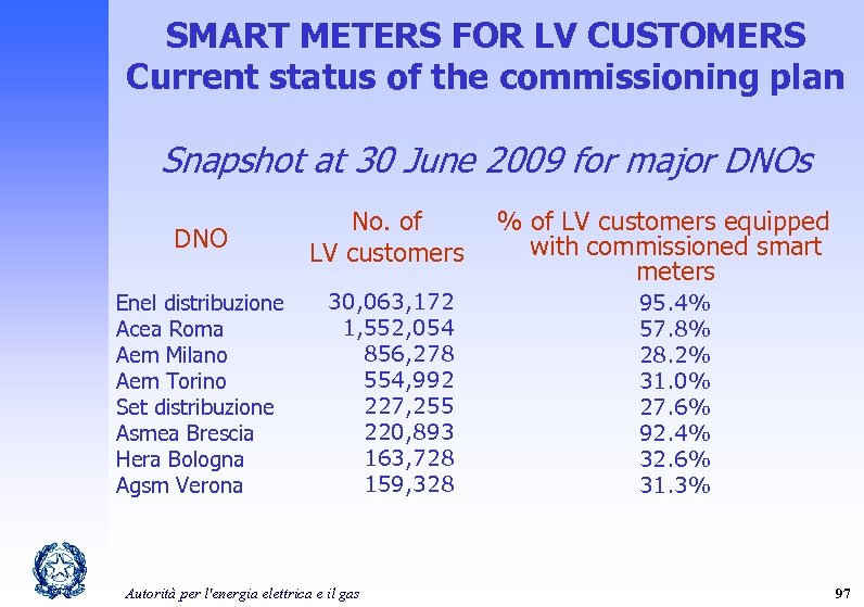 SMART METERS FOR LV CUSTOMERS Current status of the commissioning plan Snapshot at 30
