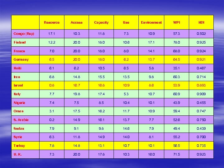  Resource Access Capacity Use Environment WPI HDI Congo (Rep) 17. 1 10. 3