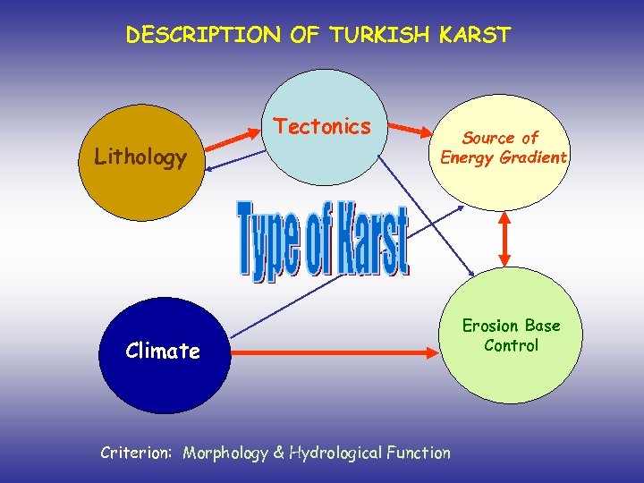 DESCRIPTION OF TURKISH KARST Tectonics Lithology Source of Energy Gradient Climate Criterion: Morphology &