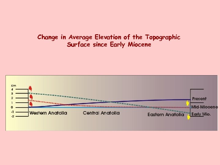 Change in Average Elevation of the Topographic Surface since Early Miocene 