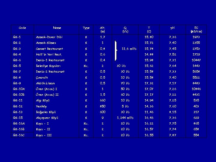Code Name Type Alt. (m) Q (l/s) T (C) p. H EC ( S/cm)