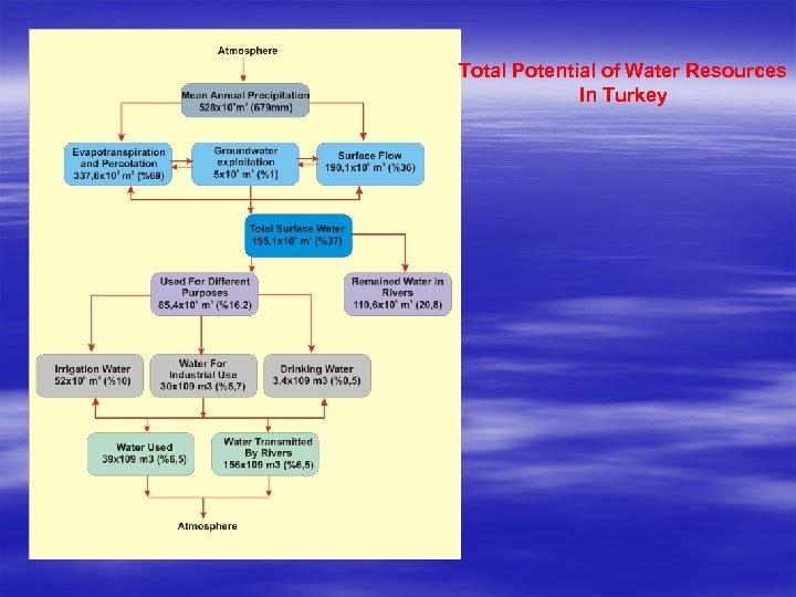 Total Potential of Water Resources In Turkey 