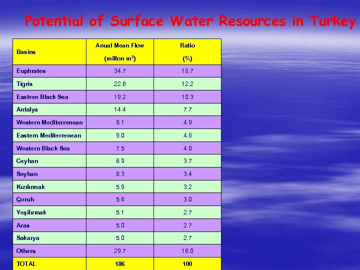 Potential of Surface Water Resources in Turkey Anual Mean Flow Ratio (millon m 3)