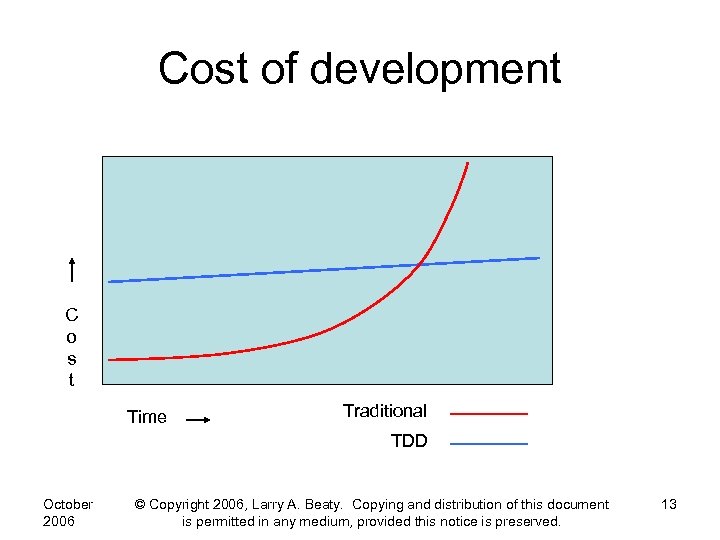 Cost of development C o s t Time Traditional TDD October 2006 © Copyright