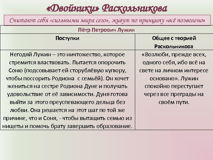 Двойники раскольникова в романе преступление и наказание. Таблица Раскольников Лужин Свидригайлов. Двойники Раскольникова в романе преступление и наказание таблица. Система двойников в романе преступление и наказание таблица. Двойники Раскольникова.