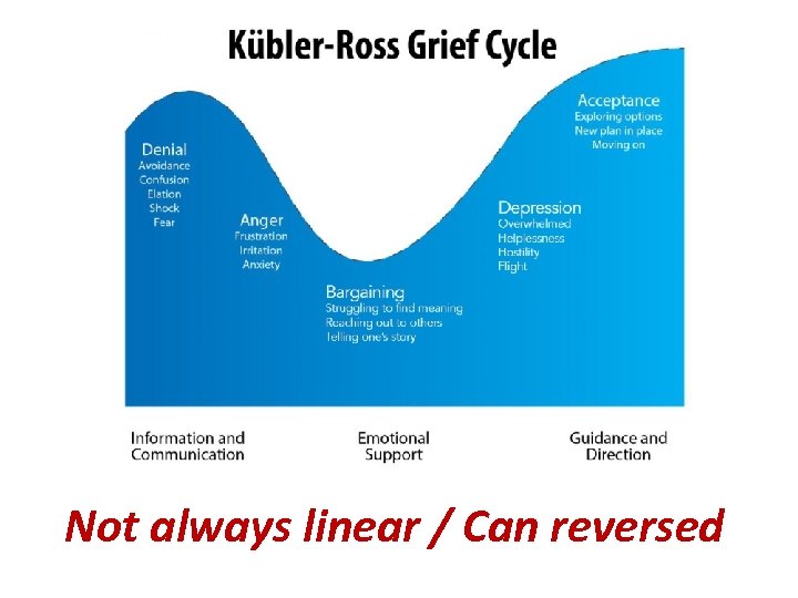 Not always linear / Can reversed 
