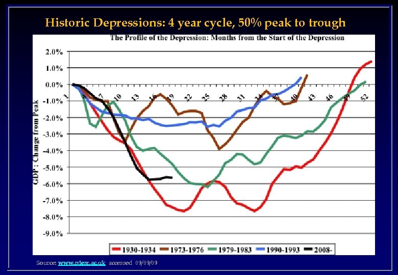 Historic Depressions: 4 year cycle, 50% peak to trough Source: www. niesr. ac. uk