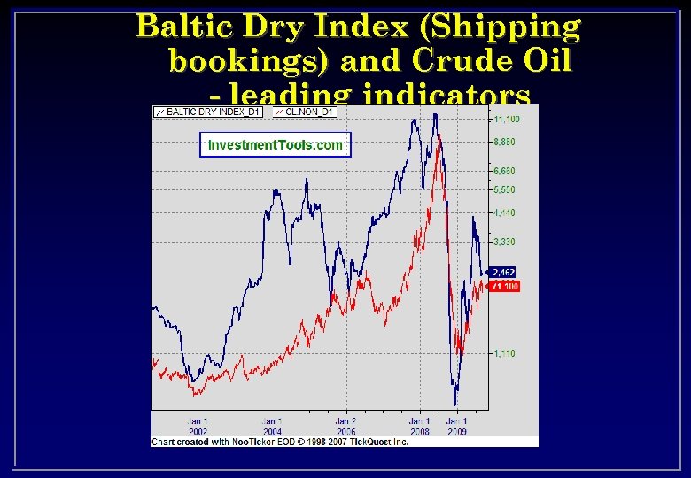 Baltic Dry Index (Shipping bookings) and Crude Oil - leading indicators 