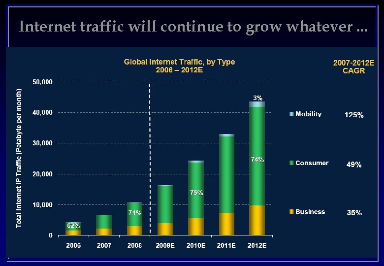 Internet traffic will continue to grow whatever. . . 