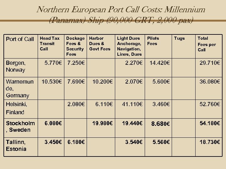 Northern European Port Call Costs: Millennium (Panamax) Ship (90, 000 GRT, 2, 000 pax)