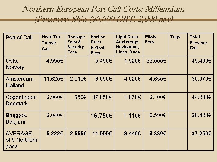 Northern European Port Call Costs: Millennium (Panamax) Ship (90, 000 GRT, 2, 000 pax)