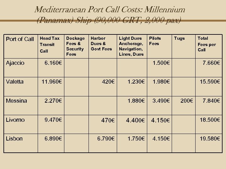 Mediterranean Port Call Costs: Millennium (Panamax) Ship (90, 000 GRT, 2, 000 pax) Port