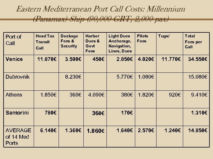 Eastern Mediterranean Port Call Costs: Millennium (Panamax) Ship (90, 000 GRT, 2, 000 pax)