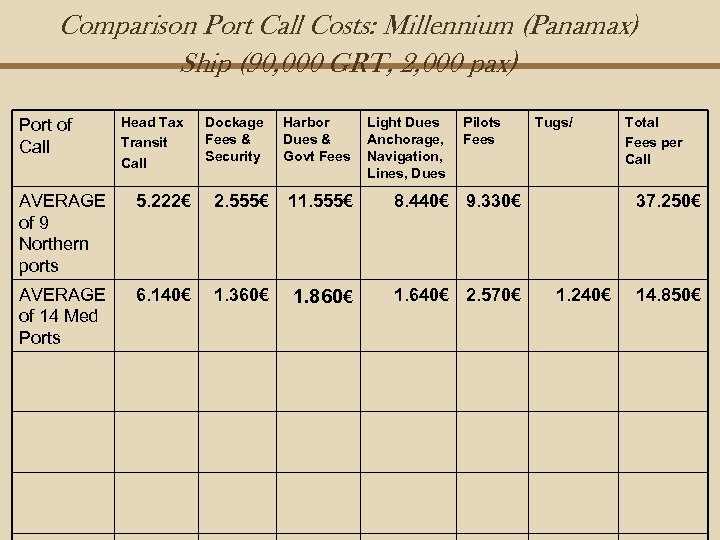 Comparison Port Call Costs: Millennium (Panamax) Ship (90, 000 GRT, 2, 000 pax) Port