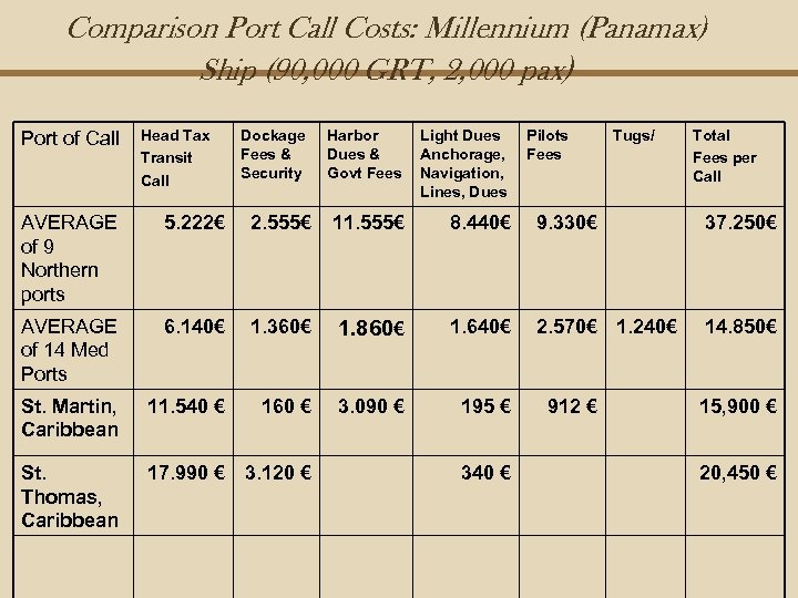 Comparison Port Call Costs: Millennium (Panamax) Ship (90, 000 GRT, 2, 000 pax) Port