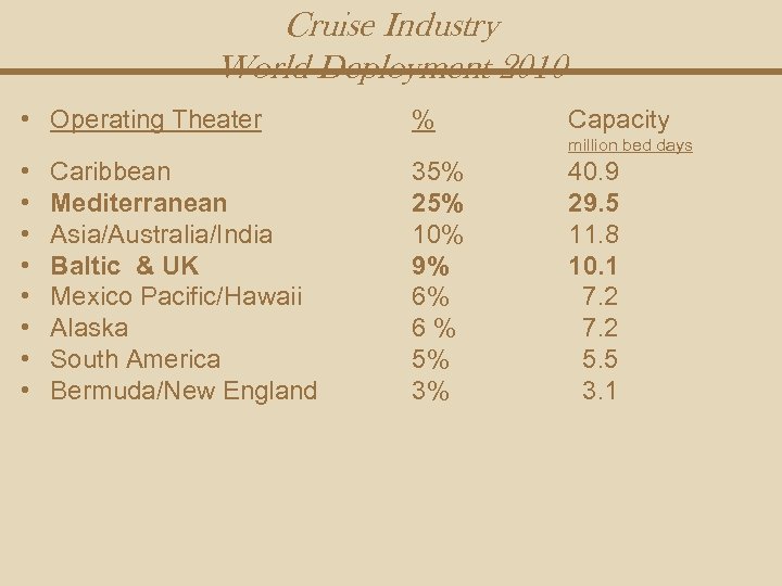 Cruise Industry World Deployment 2010 • Operating Theater % Capacity million bed days •