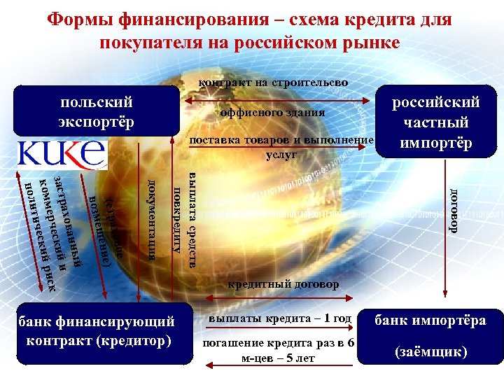 Формы финансирования – схема кредита для покупателя на российском рынке контракт на строительсво польский