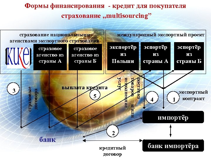 Формы финансирования - кредит для покупателя страхование „multisourcing” страхование национальными агенствами экспортного страхования страховое