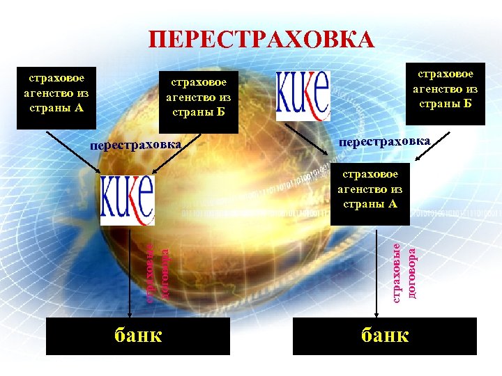 ПЕРЕСТРАХОВКА страховое агенство из страны A страховое агенство из страны Б перестраховка банк страховые