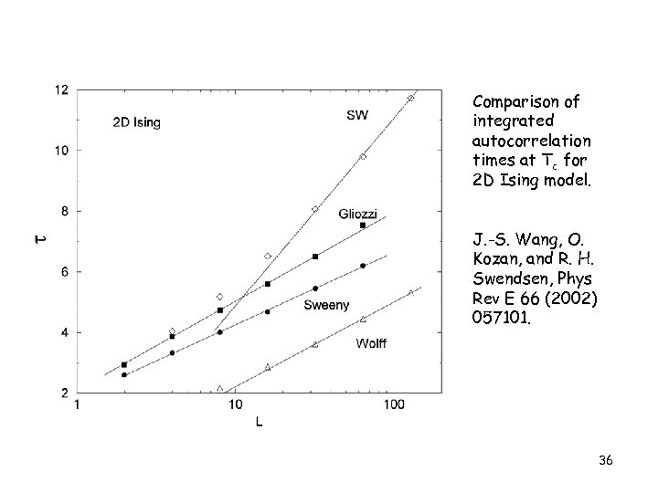 Comparison of integrated autocorrelation times at Tc for 2 D Ising model. J. -S.