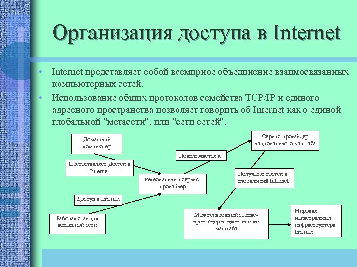 Организация доступа в Internet • Internet представляет собой всемирное объединение взаимосвязанных компьютерных сетей. •