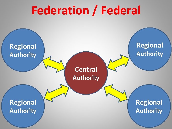 Federation / Federal Regional Authority Central Authority Regional Authority 