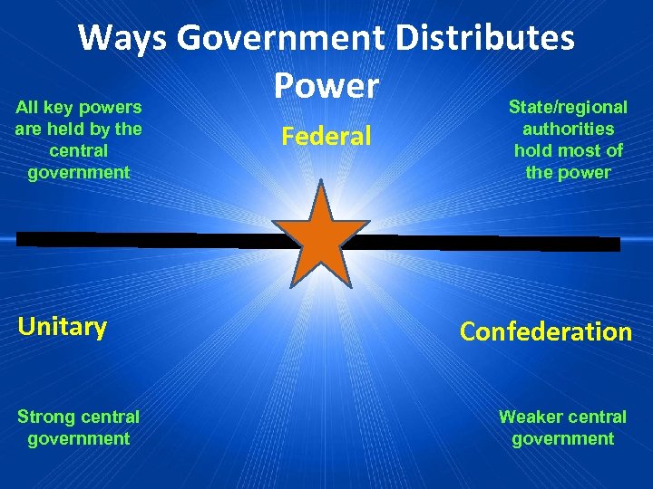 Ways Government Distributes Power All key powers State/regional are held by the central government