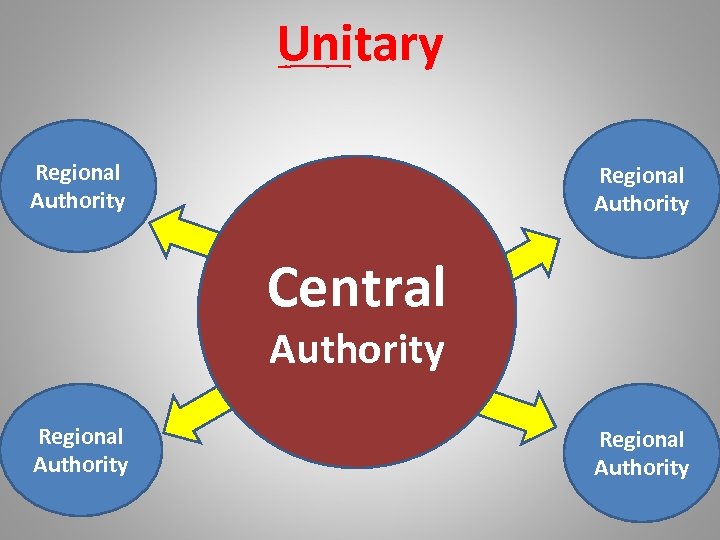 Unitary Regional Authority Central Authority Regional Authority 
