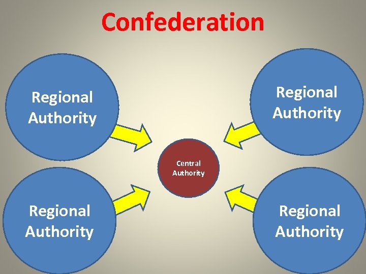 Confederation Regional Authority Central Authority Regional Authority 