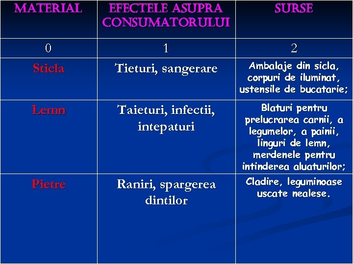 material efectele asupra consumatorului surse 0 Sticla 1 Tieturi, sangerare 2 Lemn Taieturi, infectii,