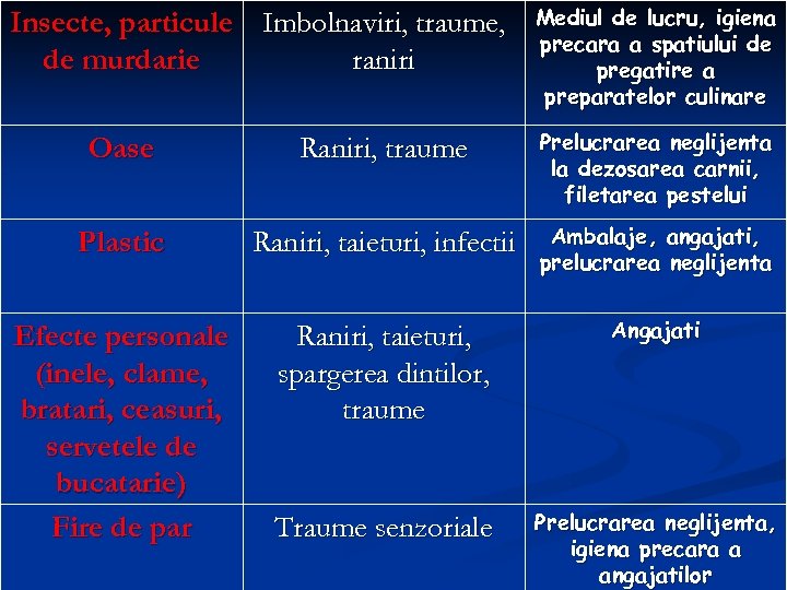 Insecte, particule Imbolnaviri, traume, de murdarie raniri Mediul de lucru, igiena precara a spatiului