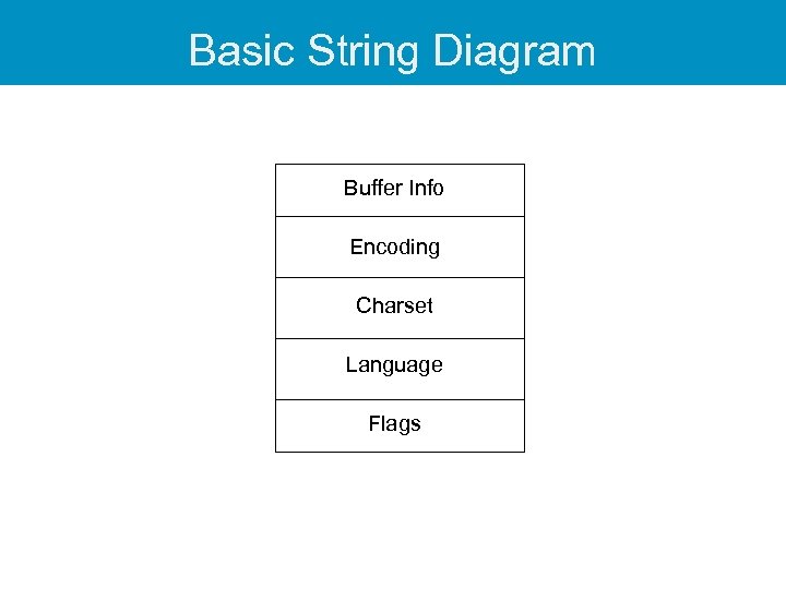 Basic String Diagram Buffer Info Encoding Charset Language Flags 