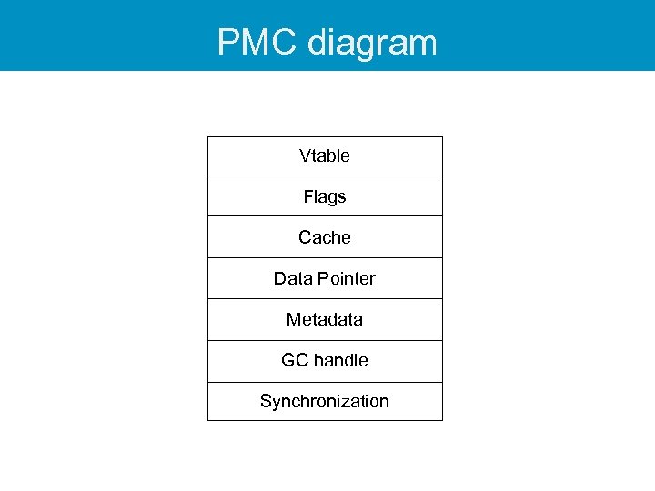 PMC diagram Vtable Flags Cache Data Pointer Metadata GC handle Synchronization 