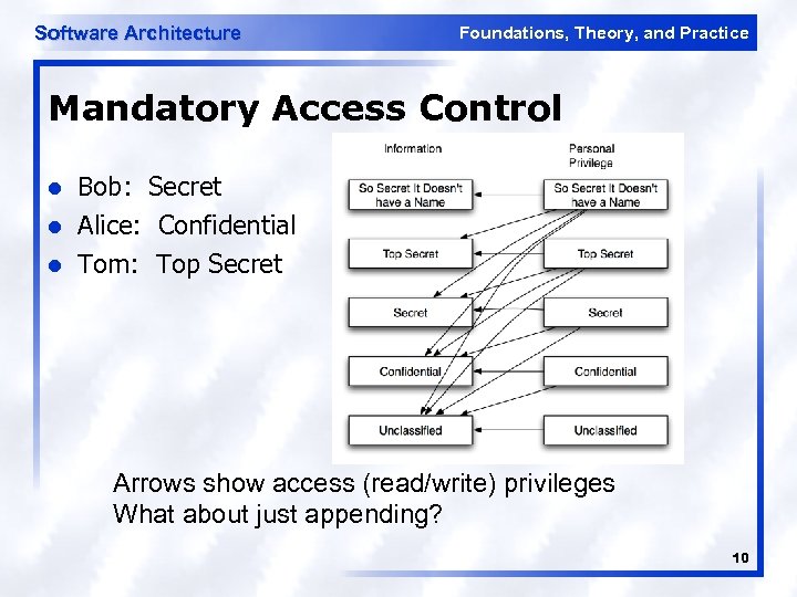 Software Architecture Foundations, Theory, and Practice Mandatory Access Control l Bob: Secret Alice: Confidential
