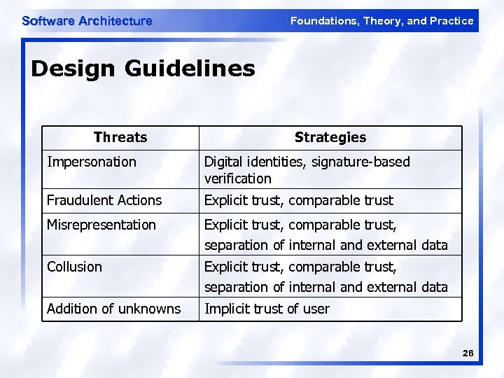 Software Architecture Foundations, Theory, and Practice Design Guidelines Threats Strategies Impersonation Digital identities, signature-based