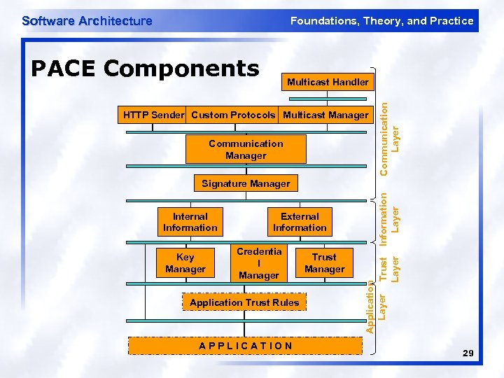 Software Architecture Foundations, Theory, and Practice PACE Components HTTP Sender Custom Protocols Multicast Manager