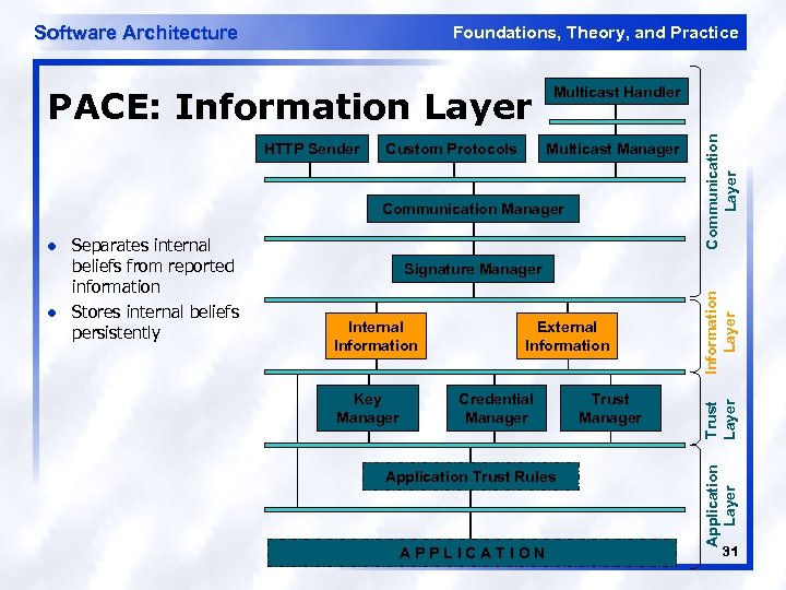 Software Architecture Foundations, Theory, and Practice HTTP Sender Custom Protocols Multicast Manager Communication Manager