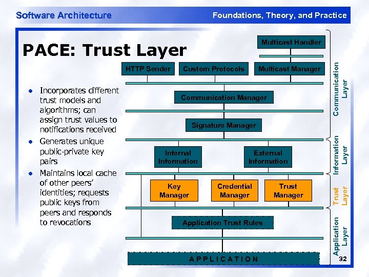 Software Architecture Foundations, Theory, and Practice PACE: Trust Layer HTTP Sender Signature Manager Internal