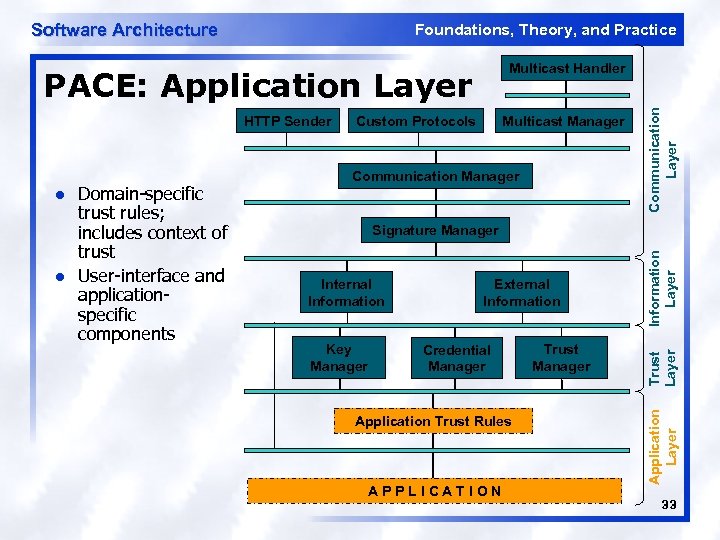 Software Architecture Foundations, Theory, and Practice PACE: Application Layer HTTP Sender Communication Manager Internal