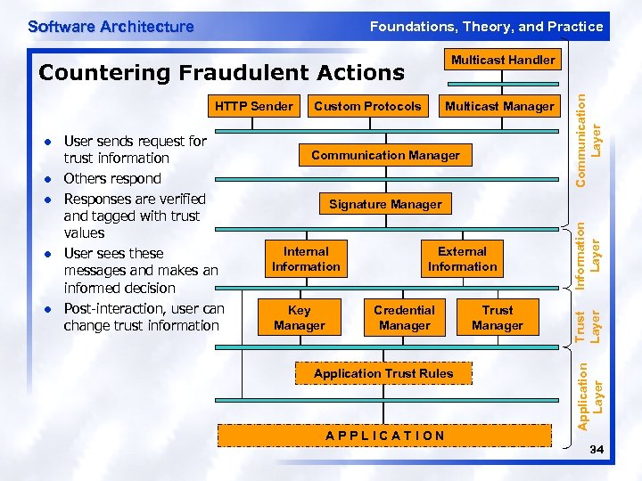 Software Architecture Foundations, Theory, and Practice Countering Fraudulent Actions HTTP Sender l l Signature