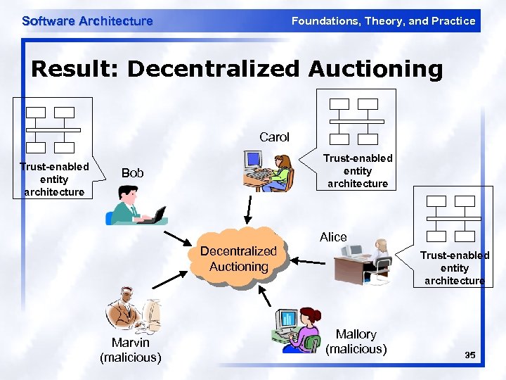 Software Architecture Foundations, Theory, and Practice Result: Decentralized Auctioning Carol Trust-enabled entity architecture Bob