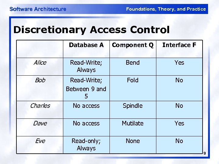 Software Architecture Foundations, Theory, and Practice Discretionary Access Control Database A Component Q Interface