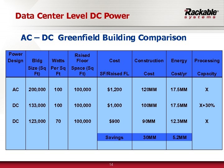 Data Center Level DC Power AC – DC Greenfield Building Comparison Power Design Bldg